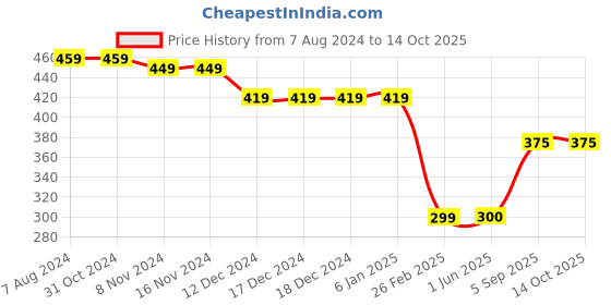 firstcry.com Kid-O-World Panda Face & Pom Pom Detailed Cap - Red kid-o-world Price History Graph from 7 Aug 2024 to 13 Oct 2025
