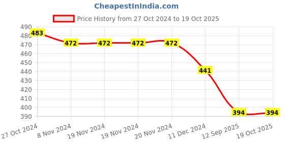 firstcry.com Kid-O-World Penguin Plush Designed Winter Cap - Black kid-o-world Price History Graph from 27 Oct 2024 to 18 Oct 2025