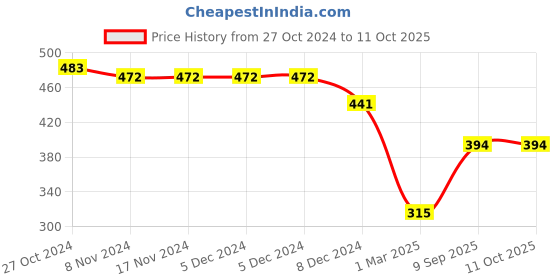 firstcry.com Kid-O-World Penguin Plush Designed Winter Cap - Blue kid-o-world Price History Graph from 27 Oct 2024 to 11 Oct 2025