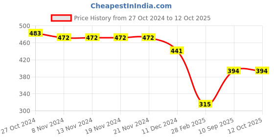 firstcry.com Kid-O-World Penguin Plush Designed Winter Cap - Brown kid-o-world Price History Graph from 27 Oct 2024 to 11 Oct 2025