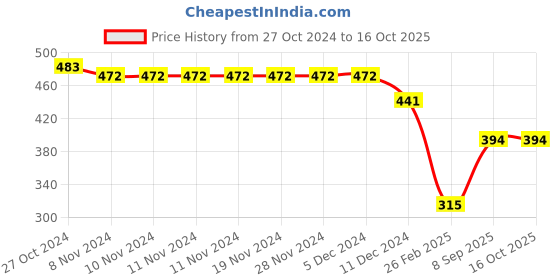 firstcry.com Kid-O-World Penguin Plush Designed Winter Cap - Grey kid-o-world Price History Graph from 27 Oct 2024 to 15 Oct 2025