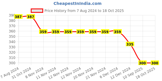 firstcry.com Kid-O-World Pineapple Embroidered Woollen Beanie - Red kid-o-world Price History Graph from 7 Aug 2024 to 18 Oct 2025