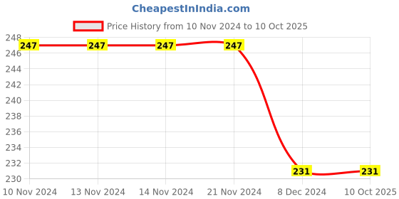 firstcry.com Kid-O-World Pineapple Patched Polka Beanie - Yellow kid-o-world Price History Graph from 10 Nov 2024 to 10 Oct 2025