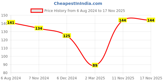 firstcry.com Kid-O-World PinRugby StripedGloves - Black kid-o-world Price History Graph from 6 Aug 2024 to 17 Nov 2025