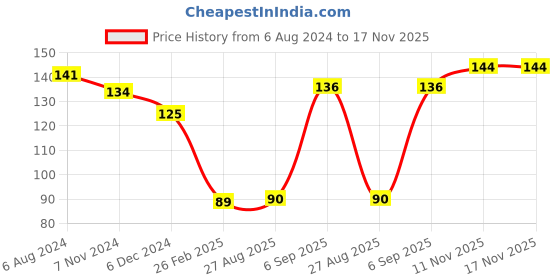 firstcry.com Kid-O-World PinRugby StripedGloves - Dark Pink kid-o-world Price History Graph from 6 Aug 2024 to 17 Nov 2025