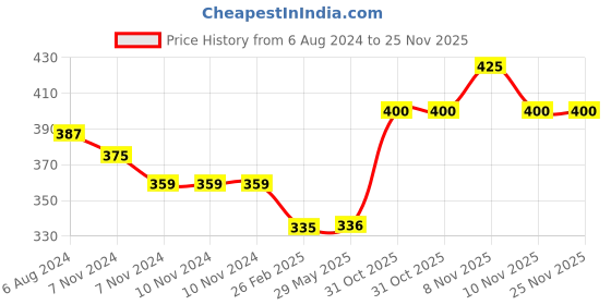 firstcry.com Kid-O-World Piping Solid Booties - Dark Blue kid-o-world Price History Graph from 6 Aug 2024 to 24 Nov 2025