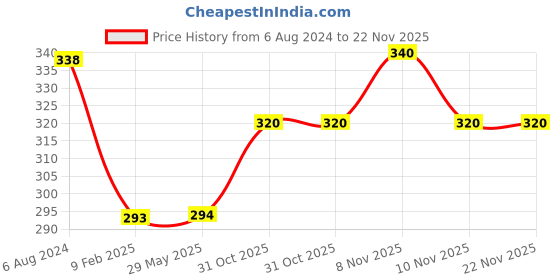 firstcry.com Kid-O-World Polka Dot Printed & Bear Patch Detailed Cap - Light Blue kid-o-world Price History Graph from 6 Aug 2024 to 22 Nov 2025