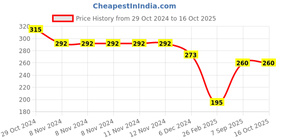 firstcry.com Kid-O-World Polka Woolen Tee Cap - Grey kid-o-world Price History Graph from 29 Oct 2024 to 16 Oct 2025