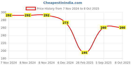 firstcry.com Kid-O-World Polka Woolen Tee Cap - White kid-o-world Price History Graph from 7 Nov 2024 to 8 Oct 2025
