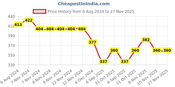 firstcry.com Kid-O-World Pom Pom Ear Detailed Knitted Woollen Cap - Yellow kid-o-world Price History Graph from 6 Aug 2024 to 27 Nov 2025
