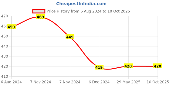 firstcry.com Kid-O-World R Embroidered & Textured Cap - Brown kid-o-world Price History Graph from 6 Aug 2024 to 10 Oct 2025