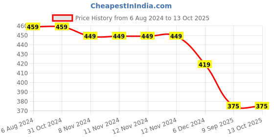firstcry.com Kid-O-World Ribbed Bunny Patch Detailed Cap - Light Brown kid-o-world Price History Graph from 6 Aug 2024 to 13 Oct 2025