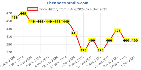 firstcry.com Kid-O-World Ribbed Bunny Patch Detailed Cap - Light Pink kid-o-world Price History Graph from 6 Aug 2024 to 4 Dec 2025