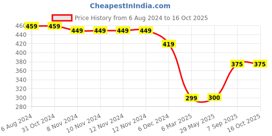 firstcry.com Kid-O-World Ribbed Teddy Bear Design Woollen Bobble Cap - Blue kid-o-world Price History Graph from 6 Aug 2024 to 16 Oct 2025