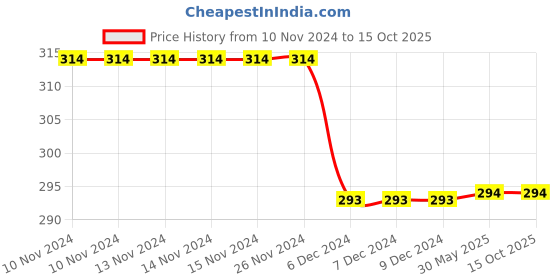 firstcry.com Kid-O-World Sheep Embroidered Cap -  Yellow kid-o-world Price History Graph from 10 Nov 2024 to 15 Oct 2025