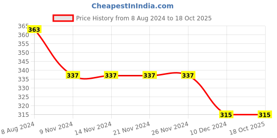 firstcry.com Kid-O-World Smiley Face Mesh Cap - Light Green kid-o-world Price History Graph from 8 Aug 2024 to 15 Oct 2025