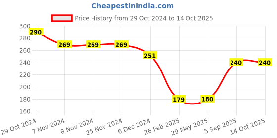 firstcry.com Kid-O-World Smiley Patch Woolen Cap - Beige kid-o-world Price History Graph from 29 Oct 2024 to 14 Oct 2025