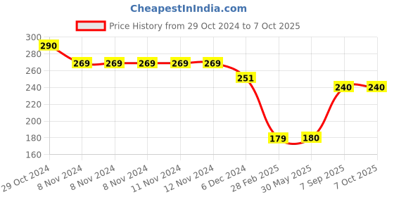 firstcry.com Kid-O-World Smiley Patch Woolen Cap - Grey kid-o-world Price History Graph from 29 Oct 2024 to 7 Oct 2025