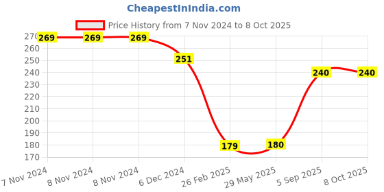 firstcry.com Kid-O-World Smiley Patch Woolen Cap - Pink kid-o-world Price History Graph from 7 Nov 2024 to 8 Oct 2025