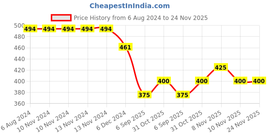 firstcry.com Kid-O-World Solid Leather Detailed Booties - Red kid-o-world Price History Graph from 6 Aug 2024 to 24 Nov 2025