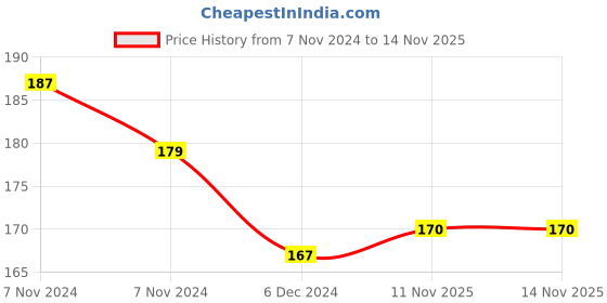 firstcry.com Kid-O-World Solid Uniform Gloves -  Blue kid-o-world Price History Graph from 7 Nov 2024 to 14 Nov 2025