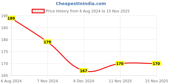 firstcry.com Kid-O-World Solid Uniform Gloves -  Brown kid-o-world Price History Graph from 6 Aug 2024 to 14 Nov 2025