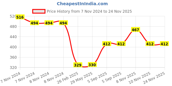 firstcry.com Kid-O-World Star Patch Detail Casual Booties - Blue kid-o-world Price History Graph from 7 Nov 2024 to 23 Nov 2025