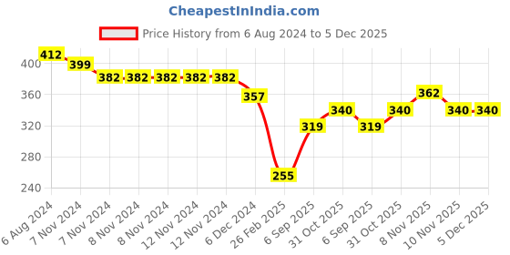 firstcry.com Kid-O-World Striped & Pom Pom Embellished Bobble Cap - Brown kid-o-world Price History Graph from 6 Aug 2024 to 5 Dec 2025
