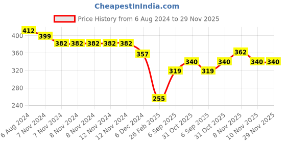 firstcry.com Kid-O-World Striped & Pom Pom Embellished Bobble Cap - Red kid-o-world Price History Graph from 6 Aug 2024 to 29 Nov 2025