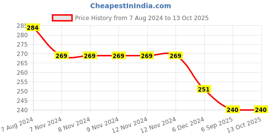 firstcry.com Kid-O-World Striped Designed & Boat Patch Detailed Cap - Maroon kid-o-world Price History Graph from 7 Aug 2024 to 13 Oct 2025