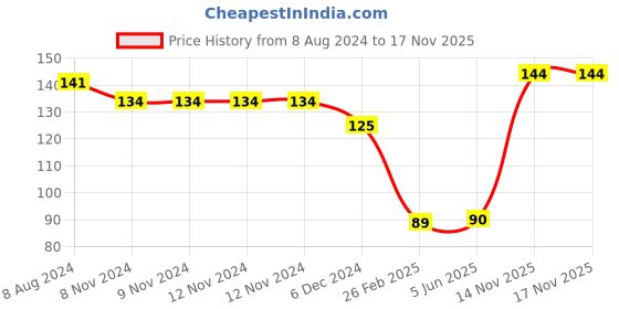 firstcry.com Kid-O-World Striped Mittens - Pink kid-o-world Price History Graph from 8 Aug 2024 to 17 Nov 2025
