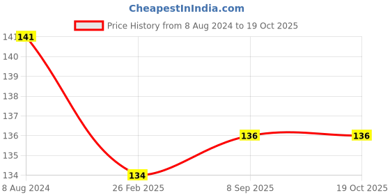 firstcry.com Kid-O-World Striped Mittens - Red kid-o-world Price History Graph from 8 Aug 2024 to 17 Oct 2025