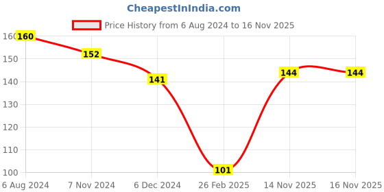 firstcry.com Kid-O-World Striped Pattern Mittens - Dark Pink kid-o-world Price History Graph from 6 Aug 2024 to 16 Nov 2025