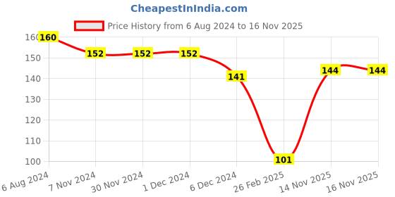 firstcry.com Kid-O-World Striped Pattern Mittens - Light Pink kid-o-world Price History Graph from 6 Aug 2024 to 16 Nov 2025