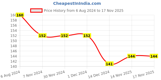 firstcry.com Kid-O-World Striped Pattern Mittens - Peach kid-o-world Price History Graph from 6 Aug 2024 to 17 Nov 2025