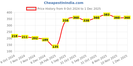 firstcry.com Kid-O-World Striped Self Designed Gloves - Blue kid-o-world Price History Graph from 9 Oct 2024 to 30 Nov 2025