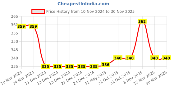 firstcry.com Kid-O-World Sunflower Applique Detailed Cap - Peach kid-o-world Price History Graph from 10 Nov 2024 to 29 Nov 2025