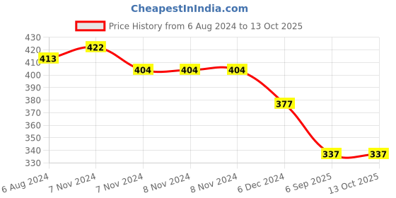 firstcry.com Kid-O-World Textured & Double Pom Pom Embellished Panda Patched Cap - Black kid-o-world Price History Graph from 6 Aug 2024 to 13 Oct 2025