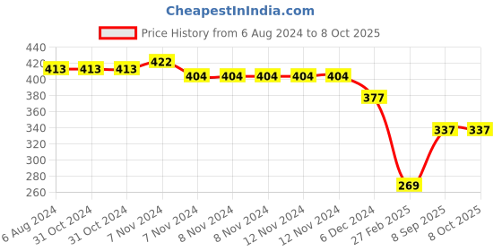 firstcry.com Kid-O-World Textured & Double Pom Pom Embellished Panda Patched Cap - Blue kid-o-world Price History Graph from 6 Aug 2024 to 7 Oct 2025
