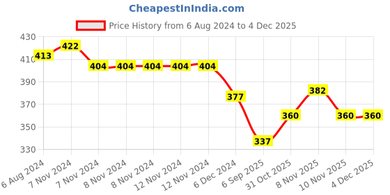 firstcry.com Kid-O-World Textured & Double Pom Pom Embellished Panda Patched Cap - Grey kid-o-world Price History Graph from 6 Aug 2024 to 3 Dec 2025