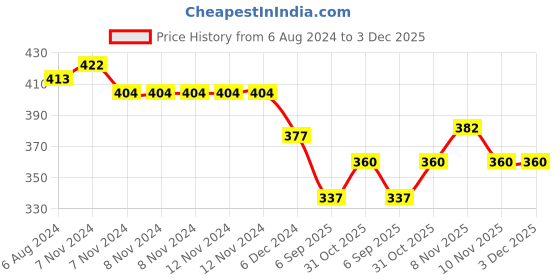 firstcry.com Kid-O-World Textured & Double Pom Pom Embellished Panda Patched Cap - Light Pink kid-o-world Price History Graph from 6 Aug 2024 to 3 Dec 2025