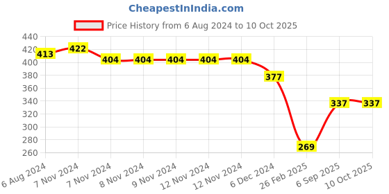 firstcry.com Kid-O-World Textured Woolen Beanie - Yellow kid-o-world Price History Graph from 6 Aug 2024 to 10 Oct 2025