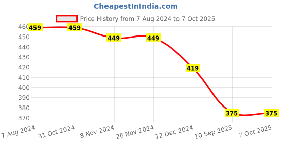 firstcry.com Kid-O-World Textured Woollen Plush Cap With Strings- Yellow kid-o-world Price History Graph from 7 Aug 2024 to 7 Oct 2025