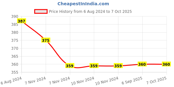firstcry.com Kid-O-World Tiger Striped Pattern Designed Booties - Blue kid-o-world Price History Graph from 6 Aug 2024 to 7 Oct 2025