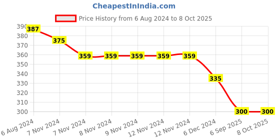 firstcry.com Kid-O-World Traffic Light Patch Detailed  Textured Cap - Grey kid-o-world Price History Graph from 6 Aug 2024 to 8 Oct 2025