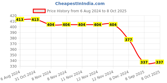 firstcry.com Kid-O-World Traffic Signal Design Detail Bobble Cap-Beige kid-o-world Price History Graph from 6 Aug 2024 to 7 Oct 2025