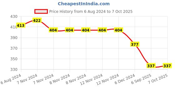 firstcry.com Kid-O-World Traffic Signal Design Detail Bobble Cap-Red kid-o-world Price History Graph from 6 Aug 2024 to 6 Oct 2025