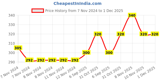 firstcry.com Kid-O-World Velvet Velcro Closure Piping Booties - Yellow kid-o-world Price History Graph from 7 Nov 2024 to 1 Dec 2025