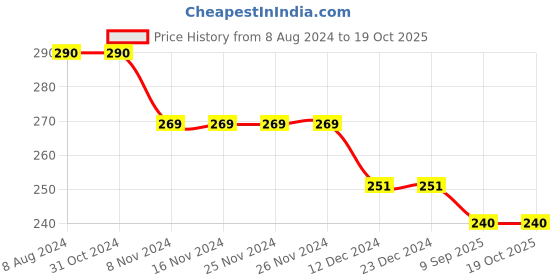 firstcry.com Kid-O-World W Embroidered Woollen Bobble Tee Cap- Black kid-o-world Price History Graph from 8 Aug 2024 to 18 Oct 2025