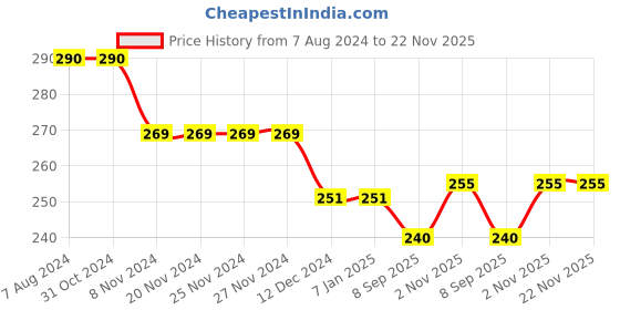 firstcry.com Kid-O-World W Embroidered Woollen Bobble Tee Cap - Grey kid-o-world Price History Graph from 7 Aug 2024 to 22 Nov 2025